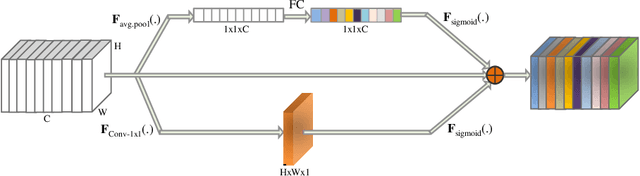 Figure 2 for Brain Tumor Segmentation and Survival Prediction using 3D Attention UNet