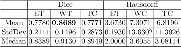 Figure 3 for Brain Tumor Segmentation and Survival Prediction using 3D Attention UNet