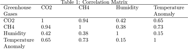 Figure 1 for Analysis of Greenhouse Gases