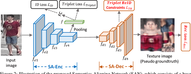 Figure 3 for Semantics-Aligned Representation Learning for Person Re-identification