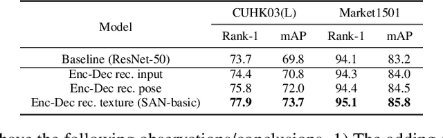 Figure 4 for Semantics-Aligned Representation Learning for Person Re-identification