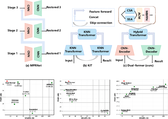 Figure 1 for Dual-former: Hybrid Self-attention Transformer for Efficient Image Restoration