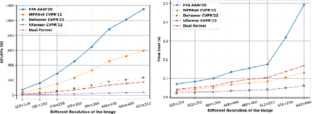 Figure 3 for Dual-former: Hybrid Self-attention Transformer for Efficient Image Restoration