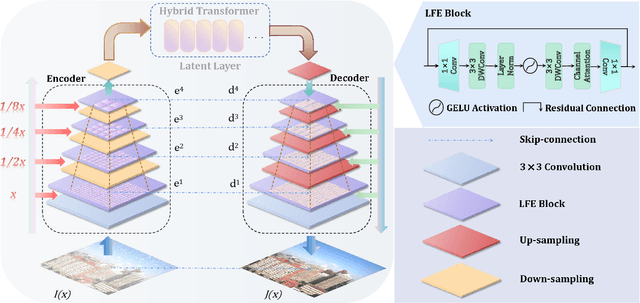 Figure 4 for Dual-former: Hybrid Self-attention Transformer for Efficient Image Restoration