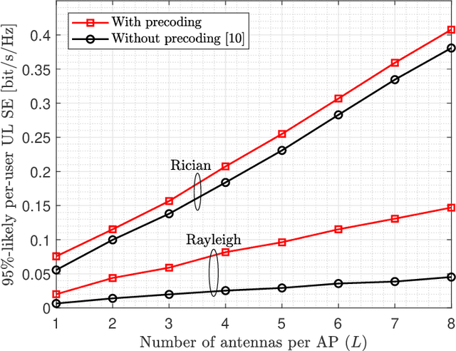 Figure 3 for Cell-Free Massive MIMO with Multi-Antenna Users over Weichselberger Rician Channels