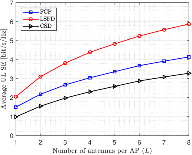 Figure 4 for Cell-Free Massive MIMO with Multi-Antenna Users over Weichselberger Rician Channels