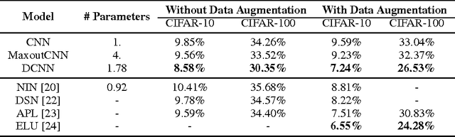 Figure 4 for Doubly Convolutional Neural Networks