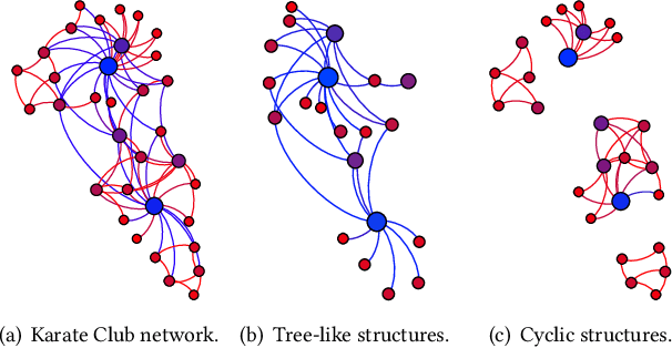 Figure 1 for Curvature Graph Generative Adversarial Networks
