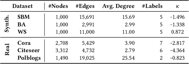 Figure 2 for Curvature Graph Generative Adversarial Networks