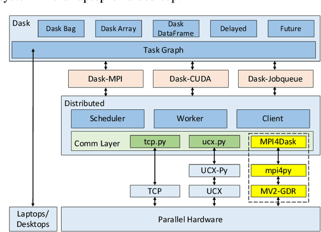 Figure 3 for Efficient MPI-based Communication for GPU-Accelerated Dask Applications