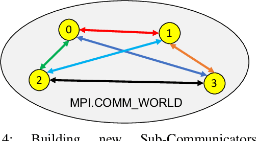 Figure 4 for Efficient MPI-based Communication for GPU-Accelerated Dask Applications