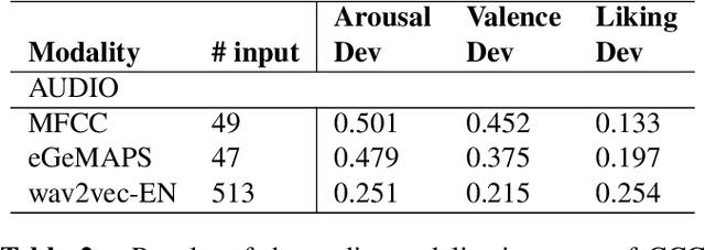 Figure 3 for On the use of Self-supervised Pre-trained Acoustic and Linguistic Features for Continuous Speech Emotion Recognition