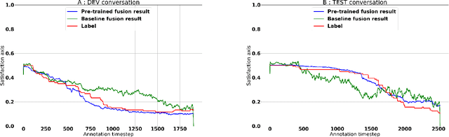 Figure 4 for On the use of Self-supervised Pre-trained Acoustic and Linguistic Features for Continuous Speech Emotion Recognition