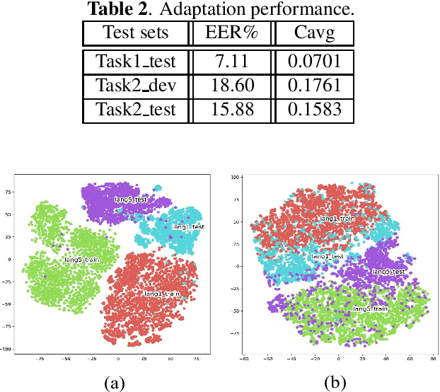 Figure 3 for Unsupervised neural adaptation model based on optimal transport for spoken language identification