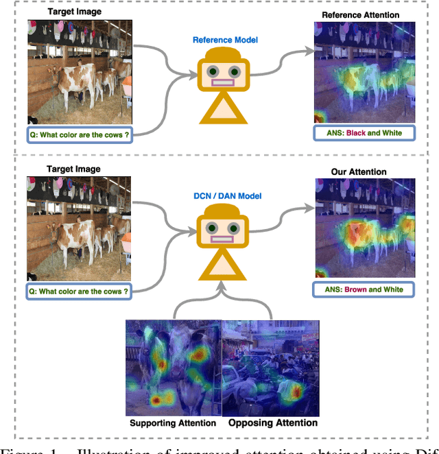 Figure 1 for Differential Attention for Visual Question Answering