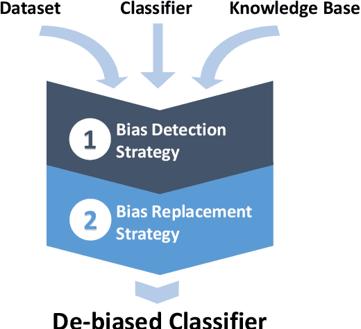 Figure 2 for Stereotypical Bias Removal for Hate Speech Detection Task using Knowledge-based Generalizations