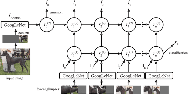 Figure 2 for Attention for Fine-Grained Categorization