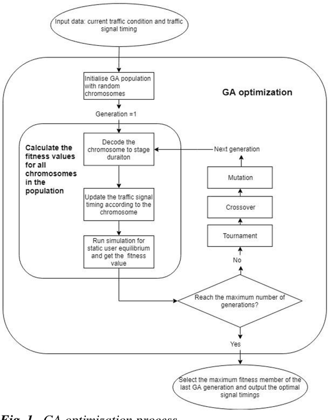 Figure 1 for Traffic signal control optimization under severe incident conditions using Genetic Algorithm