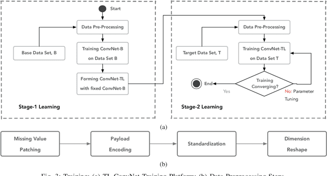 Figure 3 for A Transfer Learning Approach for Network Intrusion Detection