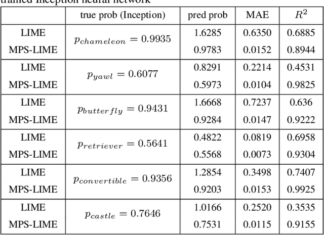 Figure 2 for A Modified Perturbed Sampling Method for Local Interpretable Model-agnostic Explanation