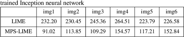 Figure 4 for A Modified Perturbed Sampling Method for Local Interpretable Model-agnostic Explanation