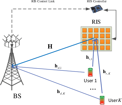 Figure 1 for An Overview of Signal Processing Techniques for RIS/IRS-aided Wireless Systems