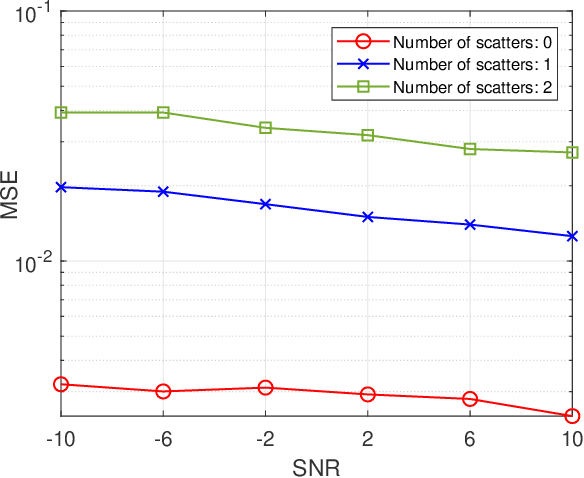 Figure 2 for An Overview of Signal Processing Techniques for RIS/IRS-aided Wireless Systems