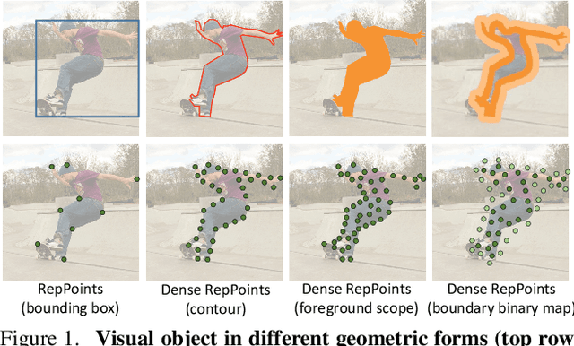 Figure 1 for Dense RepPoints: Representing Visual Objects with Dense Point Sets