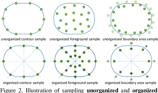 Figure 3 for Dense RepPoints: Representing Visual Objects with Dense Point Sets