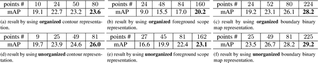 Figure 4 for Dense RepPoints: Representing Visual Objects with Dense Point Sets