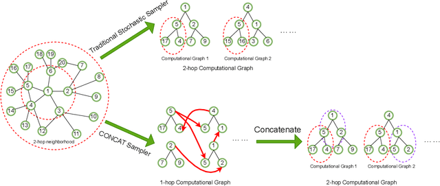 Figure 3 for Hardware Acceleration of Sampling Algorithms in Sample and Aggregate Graph Neural Networks