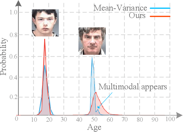 Figure 1 for Unimodal-Concentrated Loss: Fully Adaptive Label Distribution Learning for Ordinal Regression