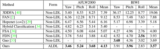 Figure 4 for Unimodal-Concentrated Loss: Fully Adaptive Label Distribution Learning for Ordinal Regression
