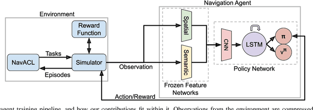 Figure 2 for Embodied Visual Navigation with Automatic Curriculum Learning in Real Environments