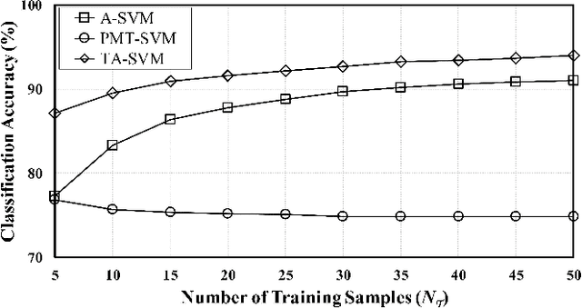 Figure 2 for Effective Sequential Classifier Training for SVM-based Multitemporal Remote Sensing Image Classification