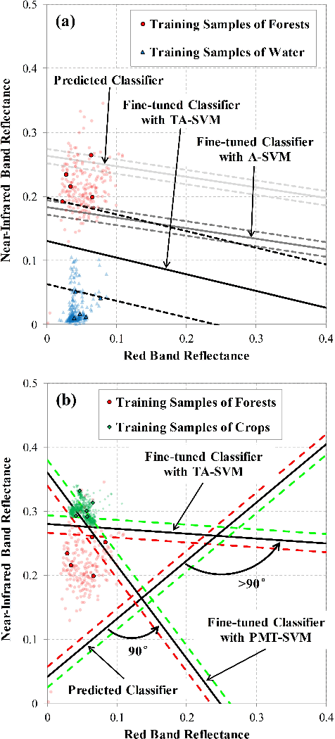 Figure 3 for Effective Sequential Classifier Training for SVM-based Multitemporal Remote Sensing Image Classification