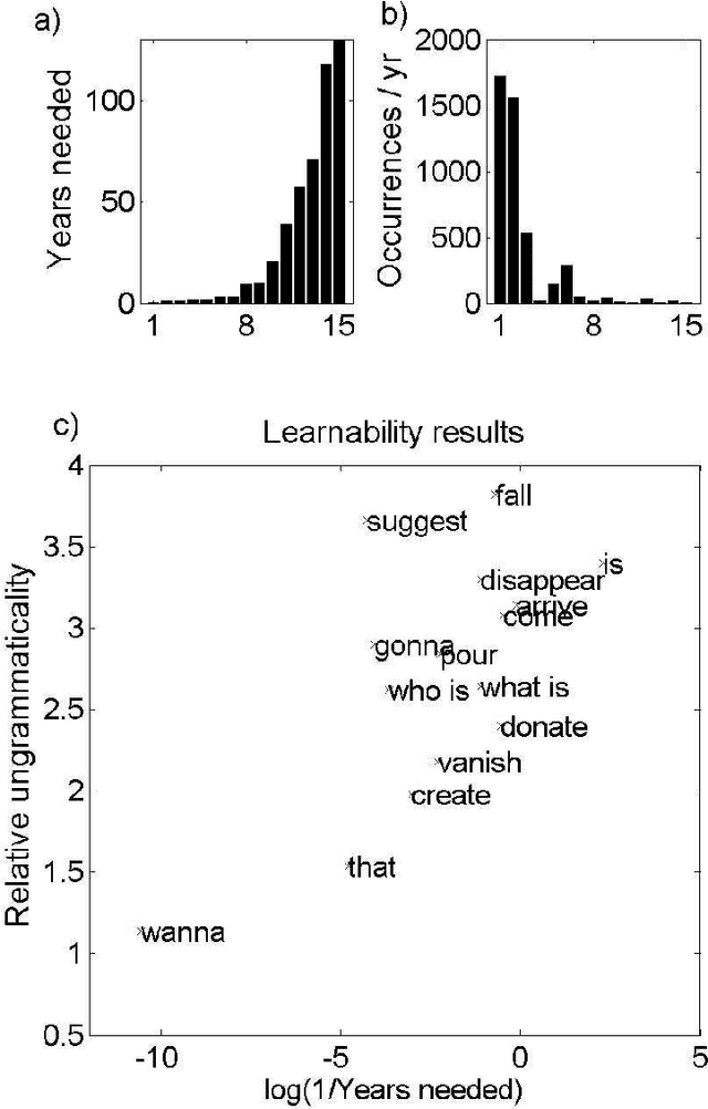 Figure 1 for Language learning from positive evidence, reconsidered: A simplicity-based approach