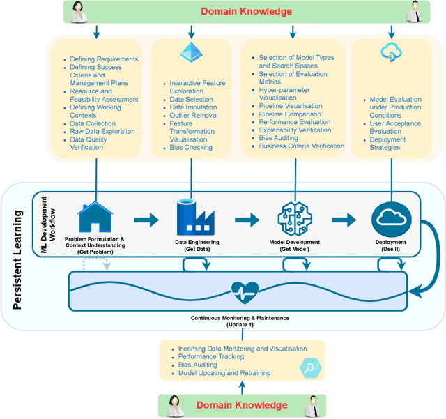 Figure 3 for The Roles and Modes of Human Interactions with Automated Machine Learning Systems