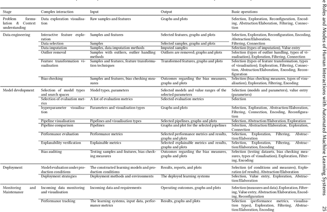 Figure 4 for The Roles and Modes of Human Interactions with Automated Machine Learning Systems