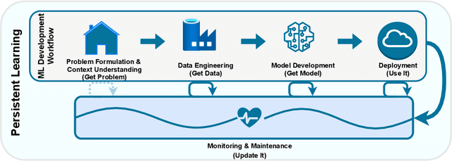 Figure 1 for The Roles and Modes of Human Interactions with Automated Machine Learning Systems