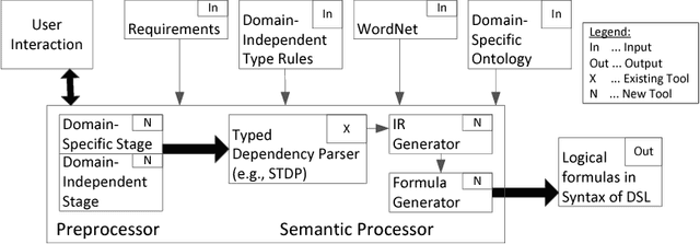 Figure 3 for ARSENAL: Automatic Requirements Specification Extraction from Natural Language