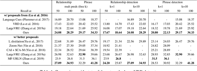 Figure 2 for Visual Relationship Detection with Low Rank Non-Negative Tensor Decomposition