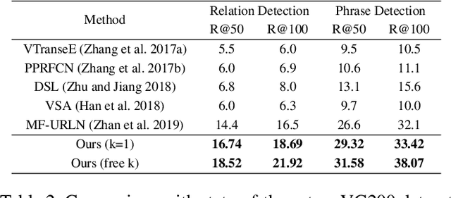 Figure 4 for Visual Relationship Detection with Low Rank Non-Negative Tensor Decomposition