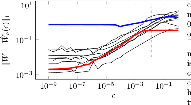 Figure 4 for Inference of Causal Effects when Adjustment Sets are Unknown