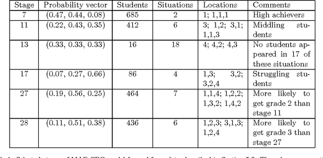 Figure 2 for Bayesian MAP Model Selection of Chain Event Graphs