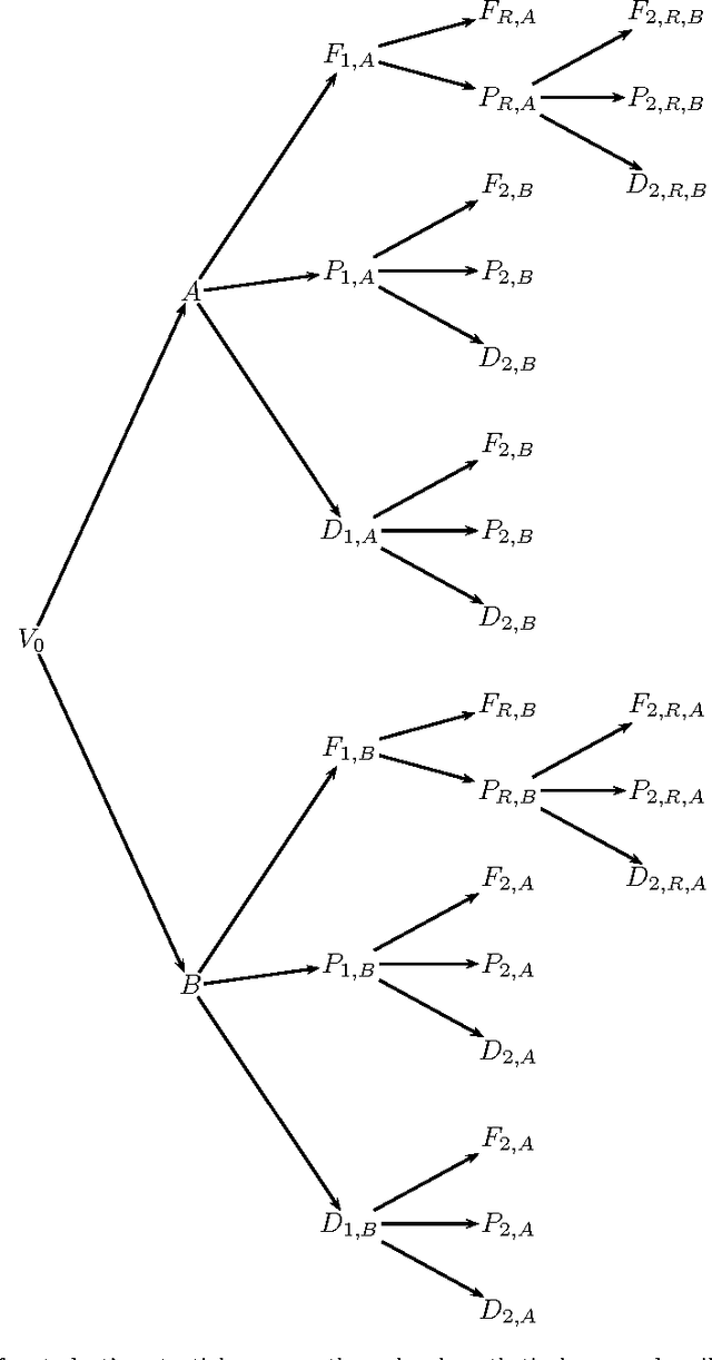 Figure 1 for Bayesian MAP Model Selection of Chain Event Graphs