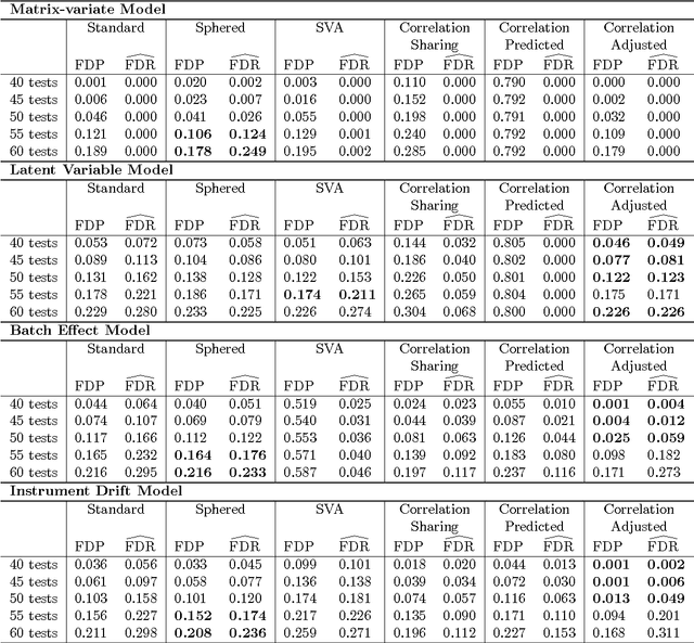 Figure 4 for Inference with Transposable Data: Modeling the Effects of Row and Column Correlations