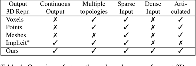 Figure 1 for Implicit Functions in Feature Space for 3D Shape Reconstruction and Completion