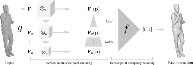 Figure 2 for Implicit Functions in Feature Space for 3D Shape Reconstruction and Completion