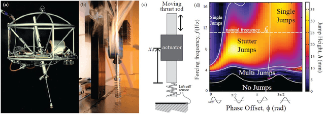 Figure 3 for A review on locomotion robophysics: the study of movement at the intersection of robotics, soft matter and dynamical systems